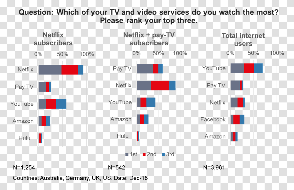 Germany Netflix Subscribers 2019, Number, Plot Transparent Png