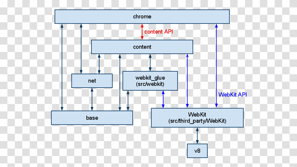 Getting Around The Chromium Source Code Directory Structure Vertical, Diagram, Plot, Plan, Scoreboard Transparent Png