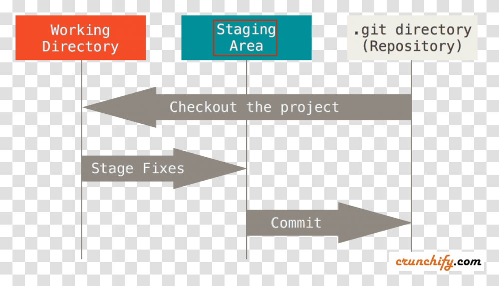 Github Stage Option On File Git Stages, Plot, Outdoors, Diagram Transparent Png
