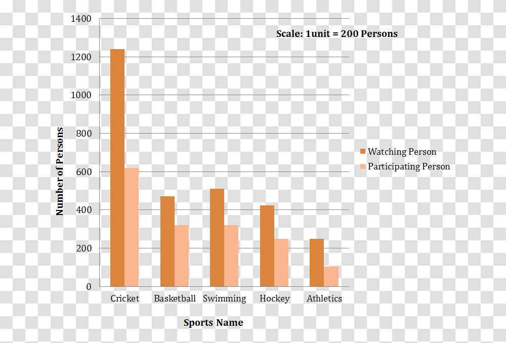 Given Data Represented By The Double Bar Graph Data Handling Double Bar Graph, Building, Field, Sport Transparent Png