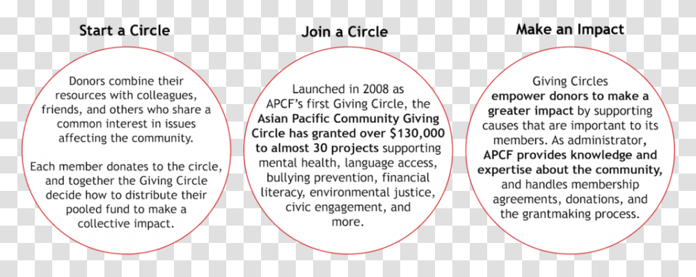 Giving Circles - Asian Pacific Community Fund Dot, Word, Text, Label, City Transparent Png