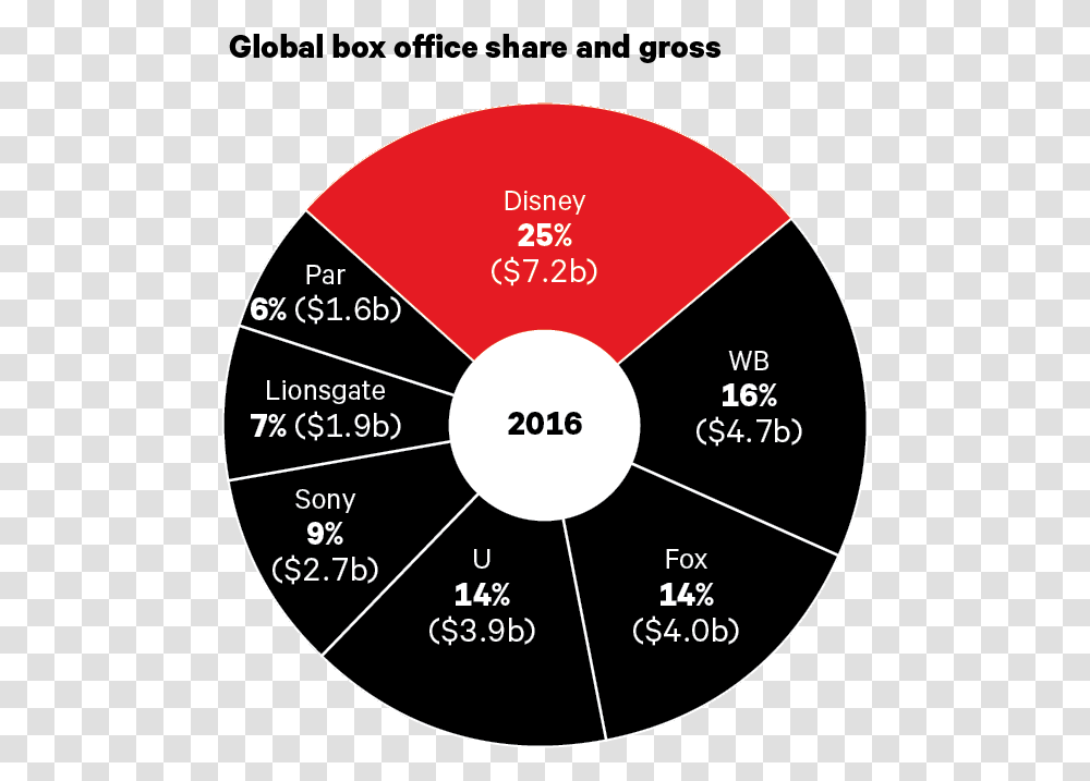 Global Box Office By Studios, Gauge, Disk, Diagram Transparent Png