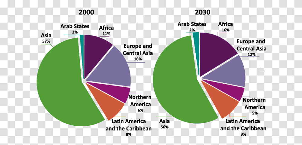 Global Demographic Changes, Diagram, Canopy, Plot Transparent Png