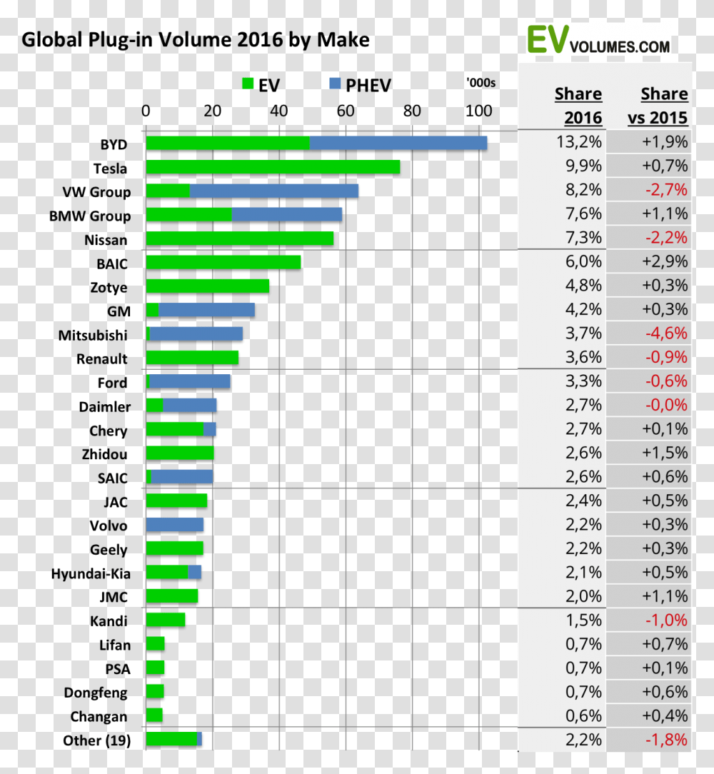 Global Ev Sales By Manufacturer, Number, Plot Transparent Png