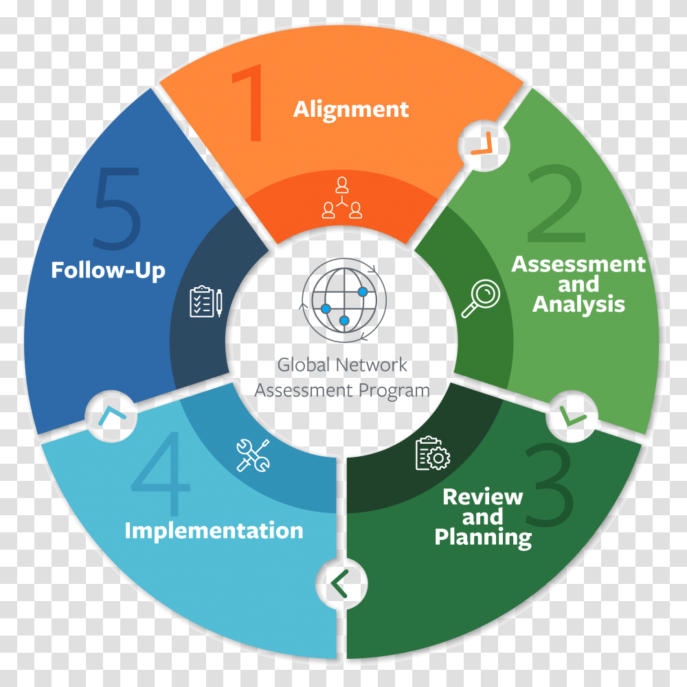 Global Network Assessment Program Process Five Energies, Vegetation, Plant, Disk, Diagram Transparent Png