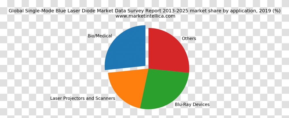 Global Single Mode Blue Laser Diode Market Data Survey Report 20132025 Cereal Market Share 2019, Sphere, Balloon, Symbol, Logo Transparent Png