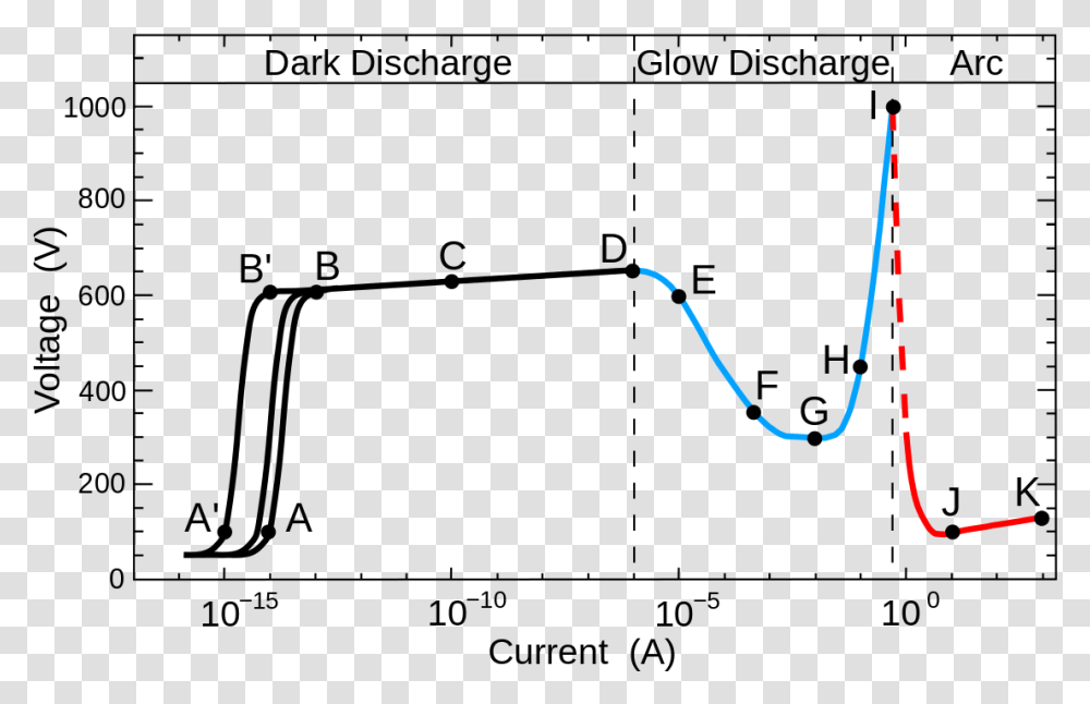 Glow To Arc Transition Glow Discharge Vs Arc Discharge, Bow, Light, Label Transparent Png