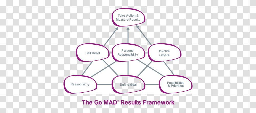 Go Mad Thinking Go Mad Thinking, Text, Network, Diagram, Chair Transparent Png