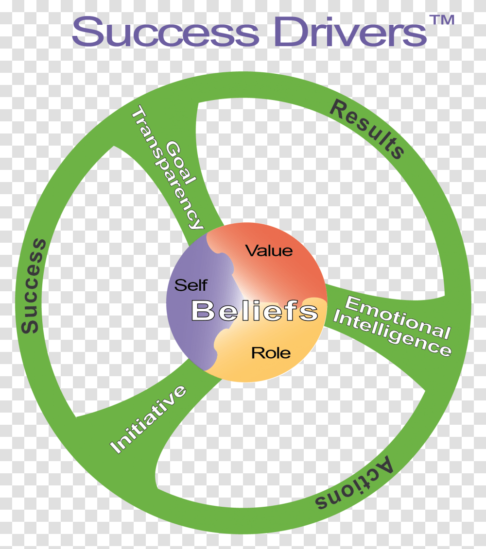 Goal Drivers Of Success 5419933 Vippng Circle, Text, Symbol, Label, Number Transparent Png