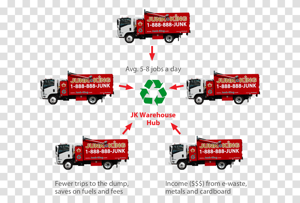 Going Green Junk King Recycle, Truck, Vehicle, Transportation, Trailer Truck Transparent Png
