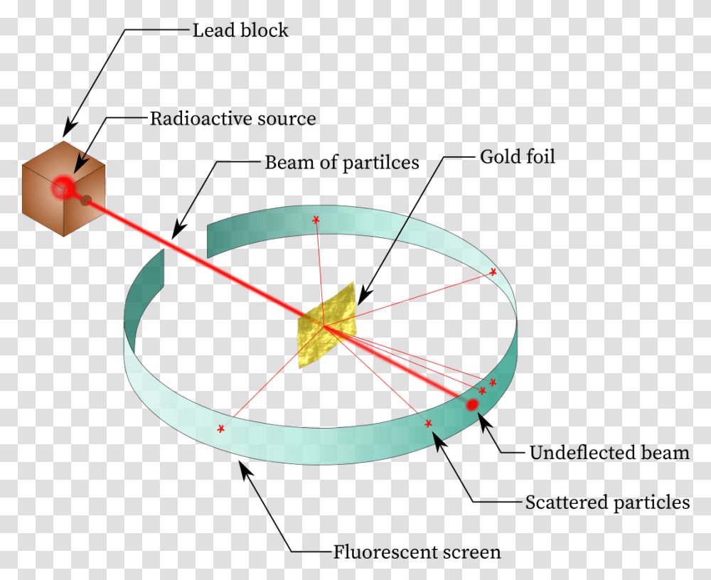 Gold Foil Experiment Chemistrygod Rutherford Gold Foil Experiment Diagram, Analog Clock, Light, Outdoors Transparent Png