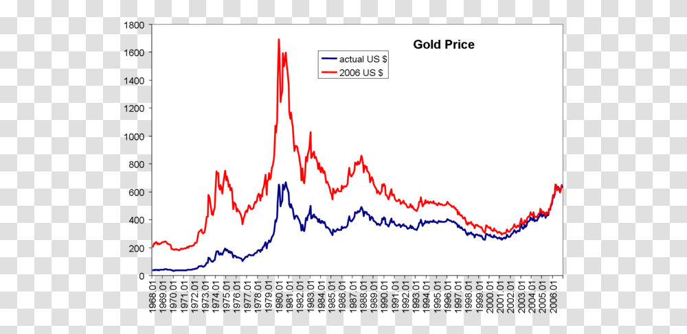 Gold Price Gold Prices In 1930, Plot, Text, Diagram, Word Transparent Png