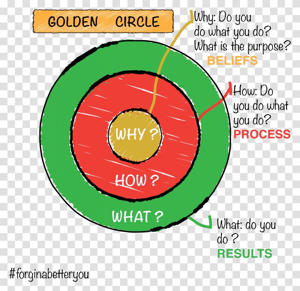 Golden Circle Golden Circle, Diagram, Text, Plot, Number Transparent Png