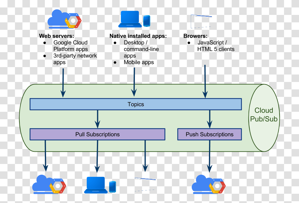 Google Cloud Dataflow And Pubsub Reach General Pub Sub Google Cloud, Plot, Diagram, Text, Network Transparent Png