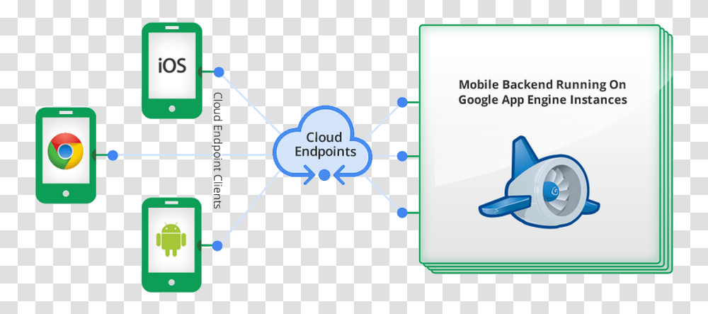 Google Cloud Endpoints Sample App Backend Cloud, Network, Plot, Mobile Phone Transparent Png