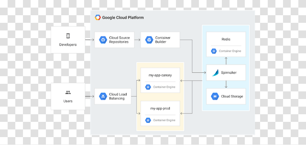 Google Cloud Kubernetes, File, Page, Diagram Transparent Png
