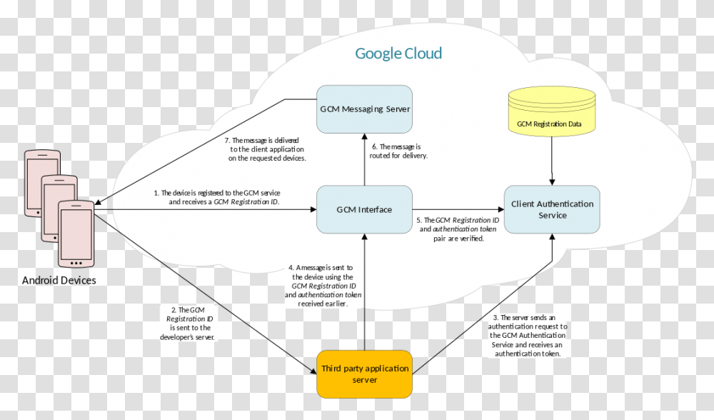 Google Cloud Messaging Google Cloud Messaging Architecture, Text, Plot, Diagram, Vegetation Transparent Png