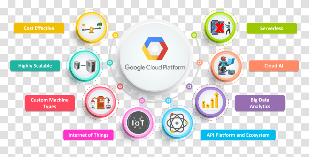 Google Cloud Platform, Label Transparent Png