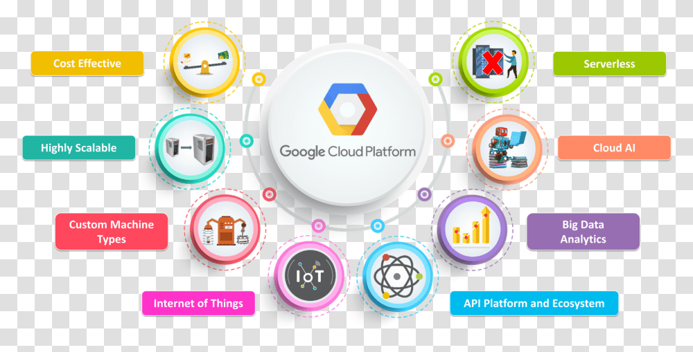 Google Cloud Platform Tutorial Google Cloud Platform, Text, Symbol, Logo, Trademark Transparent Png