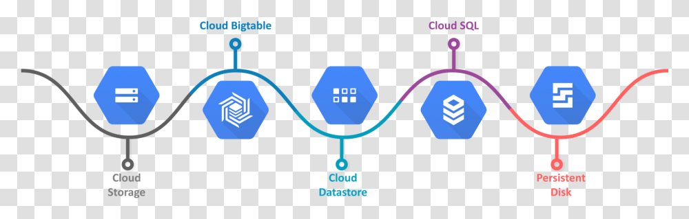 Google Cloud Services Gcp Storage And Databases, Sunglasses, Electronics, Word Transparent Png