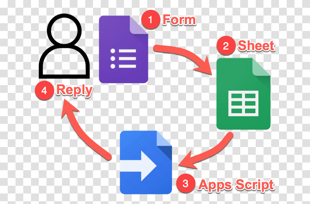 Google Forms Survey Email Tool System Icon Goggle Form, Text, Graphics, Art, Urban Transparent Png