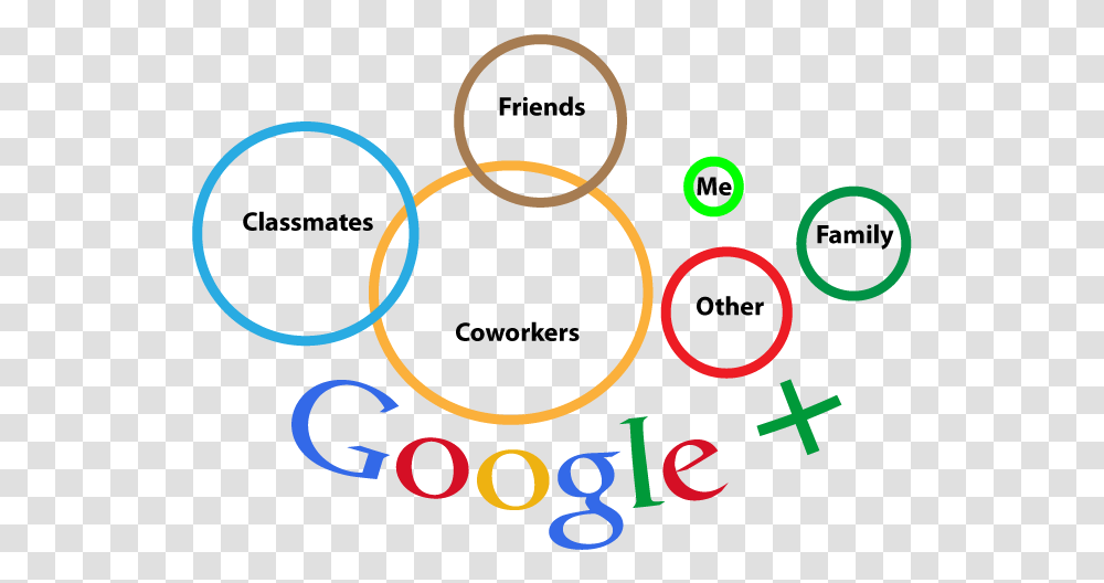 Google Plus Circles Google, Alphabet, Logo Transparent Png