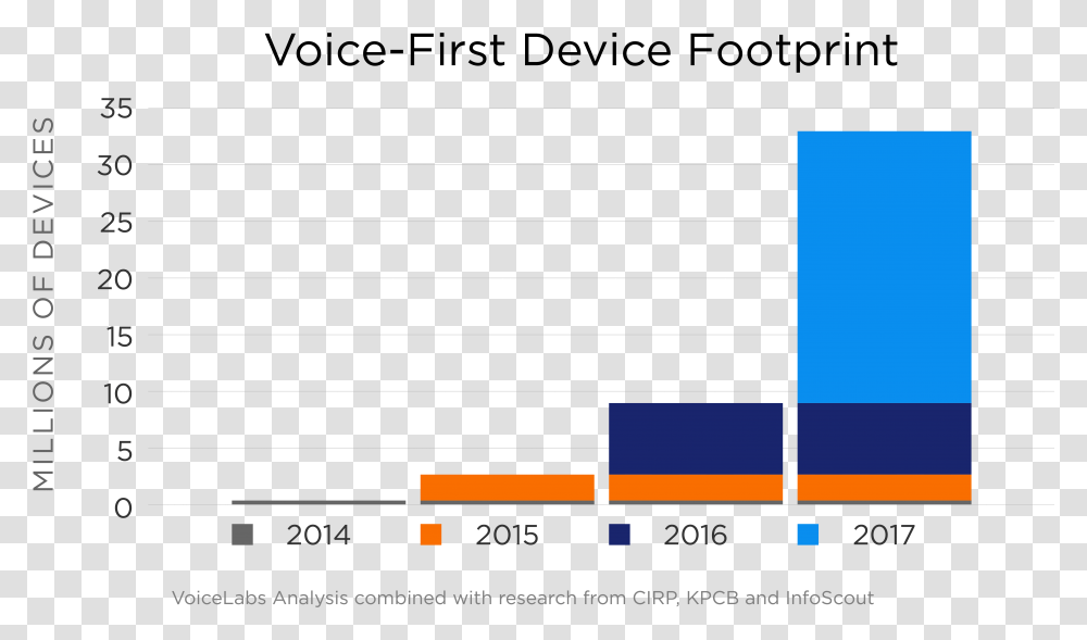 Google Voice Search Mobile Device Footprint Amazon Alexa Sales Figures, Plot, Plan, Diagram Transparent Png