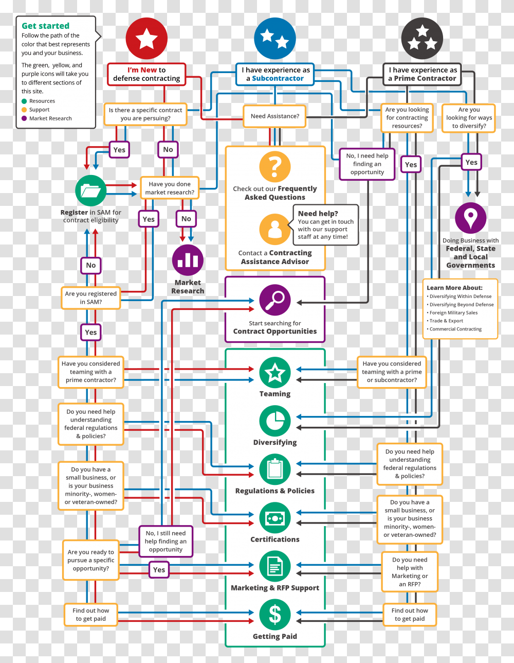 Government Contracting Flow Chart, Scoreboard, Diagram, Plan, Plot Transparent Png