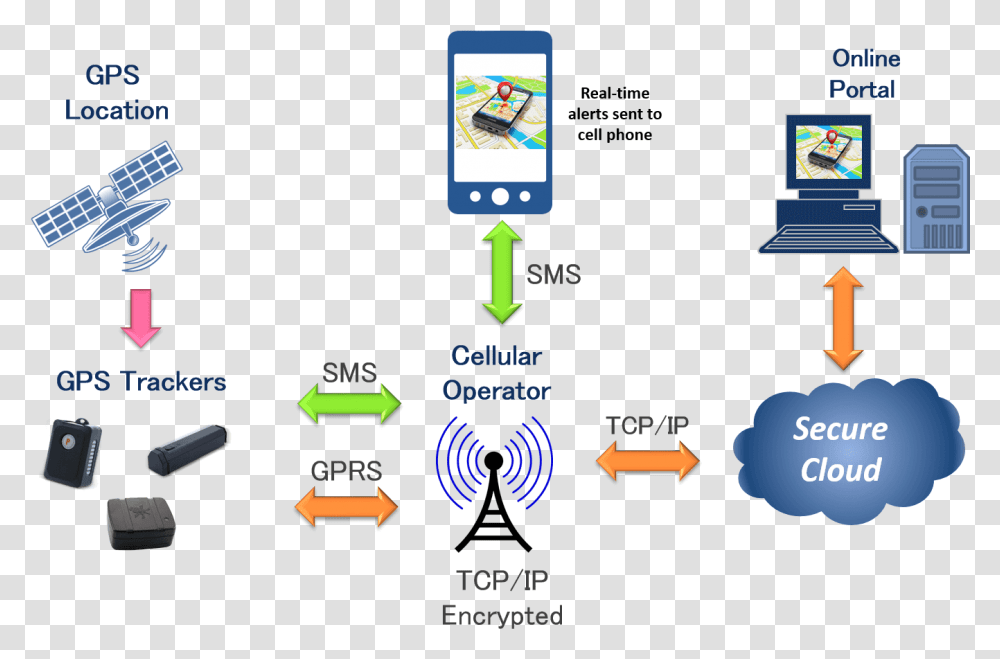 Gps Technology Explaination Gps System, Metropolis, Urban, Electronics Transparent Png