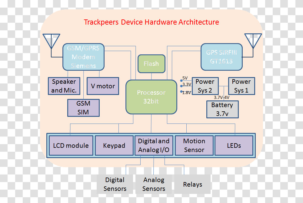 Gps Tracker Hardware Architecture Architecture Of File Tracking System, Diagram, Scoreboard, Plan, Plot Transparent Png