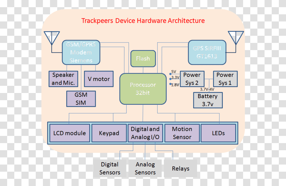 Gps Tracker Hardware Architecture Architecture Of File Tracking System, Diagram, Scoreboard, Plan, Plot Transparent Png