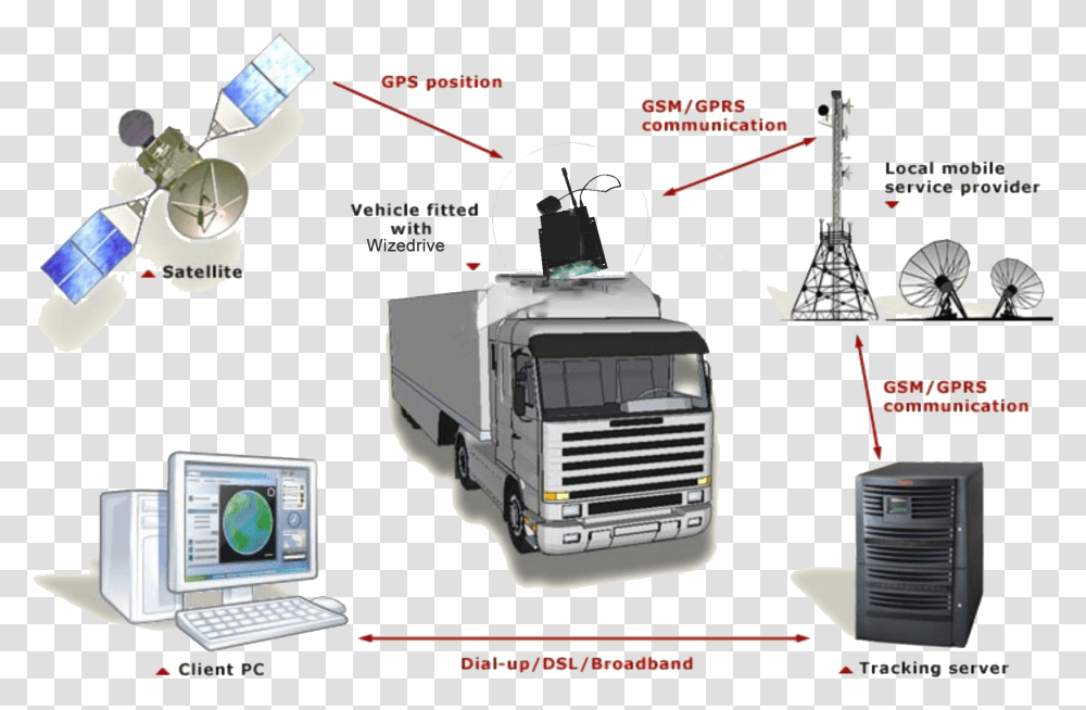 Gps Tracker On Bus, Computer, Electronics, Pc, Computer Keyboard Transparent Png