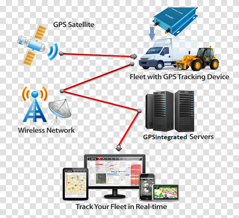 Gps Tracking System Hd Gps Tracking Device, Mobile Phone, Electronics, Computer, Screen Transparent Png