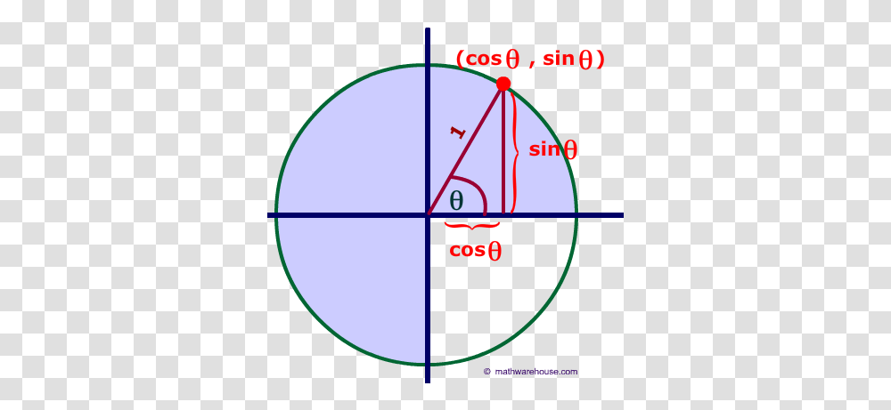 Graph And Formula For The Unit Circle Unit Circle Graph, Plot, Diagram, Sphere, Lighting Transparent Png