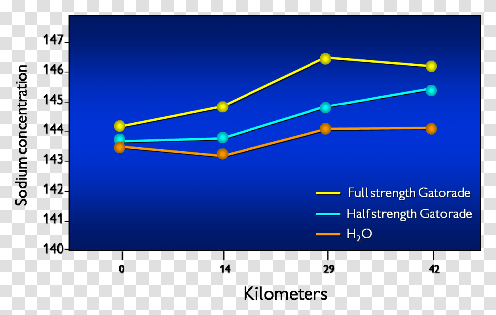 Graph Comparing Full Strength Gatorade Half Strength Water Vs Sports Drinks Graph, Plot, Diagram, Plan Transparent Png
