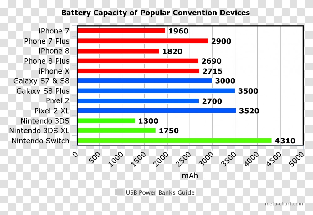 Graph Comparing The Battery Capacity Of Several Popular Power Bank Mah Chart, Plot, Label, Number Transparent Png
