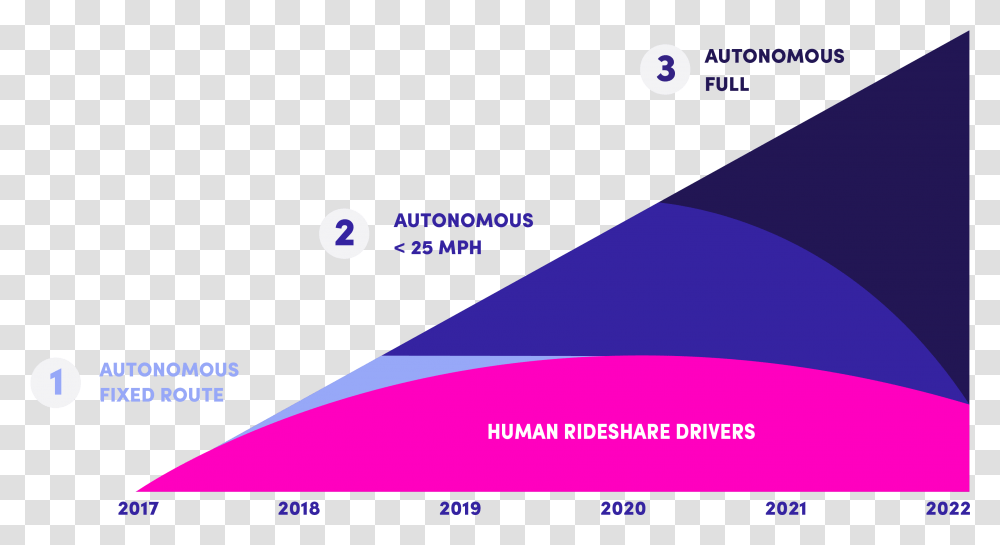 Graph For Autonomous Vehicle Disruption, Outdoors, Nature, Purple, Night Transparent Png