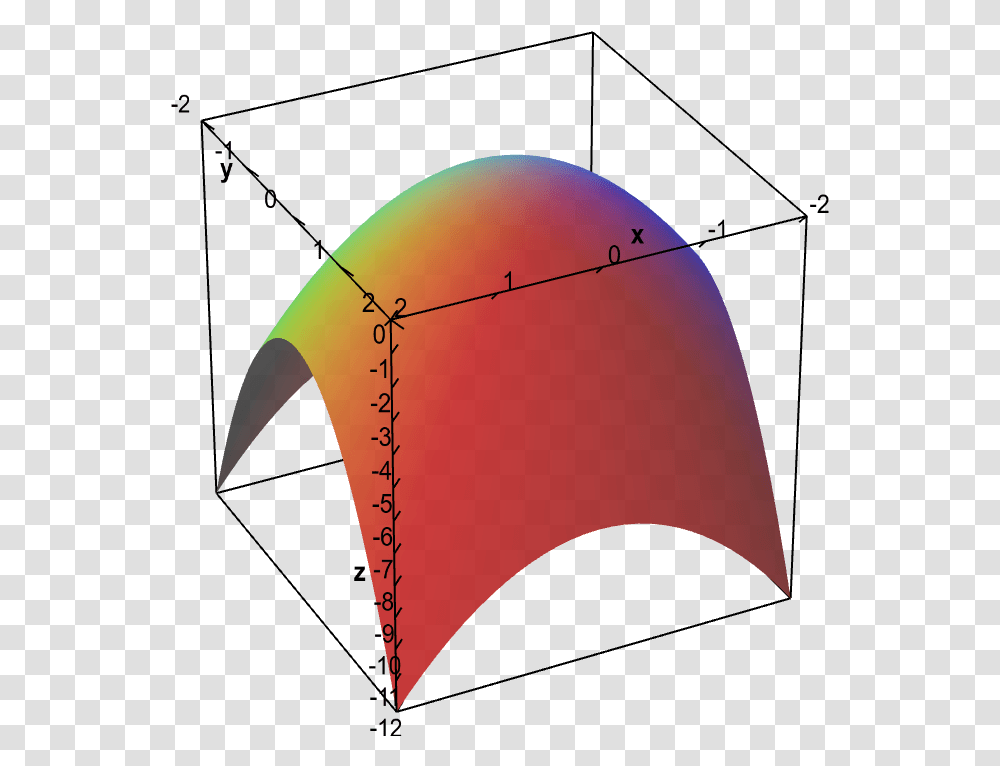 Graph Of Elliptic Paraboloid Elliptic Paraboloid Graph, Head, Neck Transparent Png