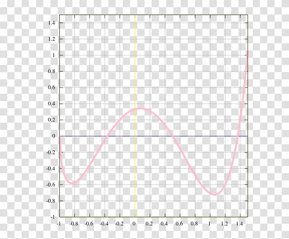 Graph Of Example Function, Bow, Plot, Electronics, Oscilloscope Transparent Png