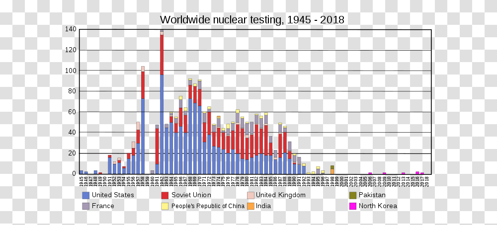 Graph Of Nuclear Testing Us Nuclear Arsenal, Plot, Number Transparent Png