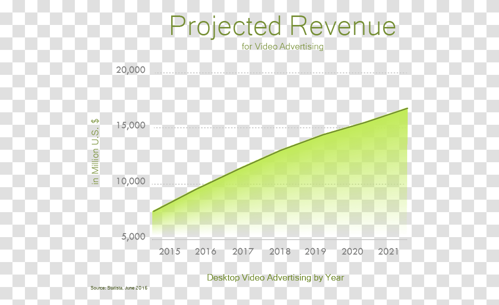 Graph Of Video Advertising Revenue Projected For, Nature, Outdoors, Night, Triangle Transparent Png