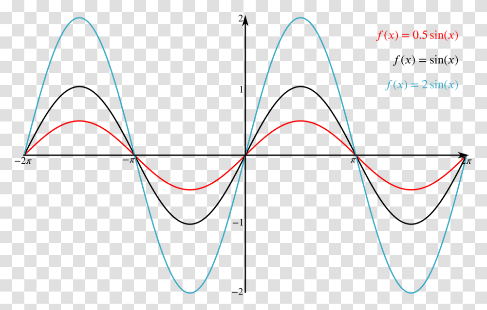 Graph Showing F Of X Equals Half Sine X F Of X Equals Trigonometry Waves, Bow, Plot, Triangle, Ornament Transparent Png