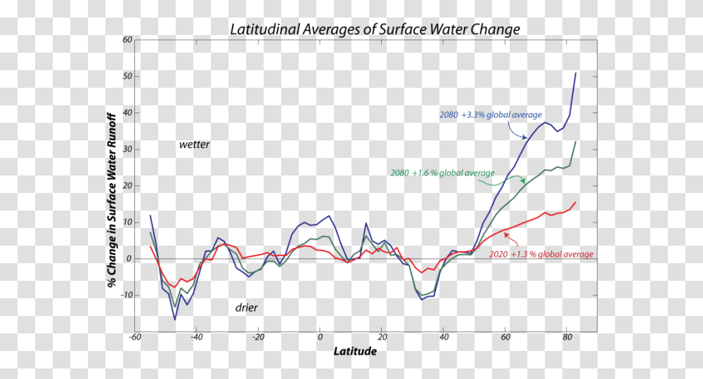 Graph Showing Latitudinal Averages Of Surface Water Map, Plot, Outdoors, Nature, Sea Transparent Png