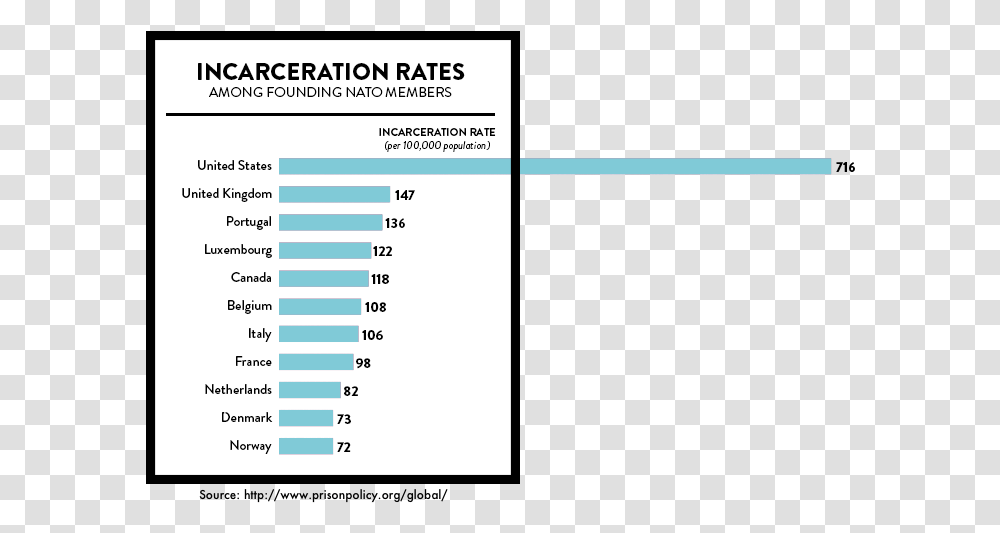 Graph Showing The Incarceration Rate Per In, Plot, Number Transparent Png