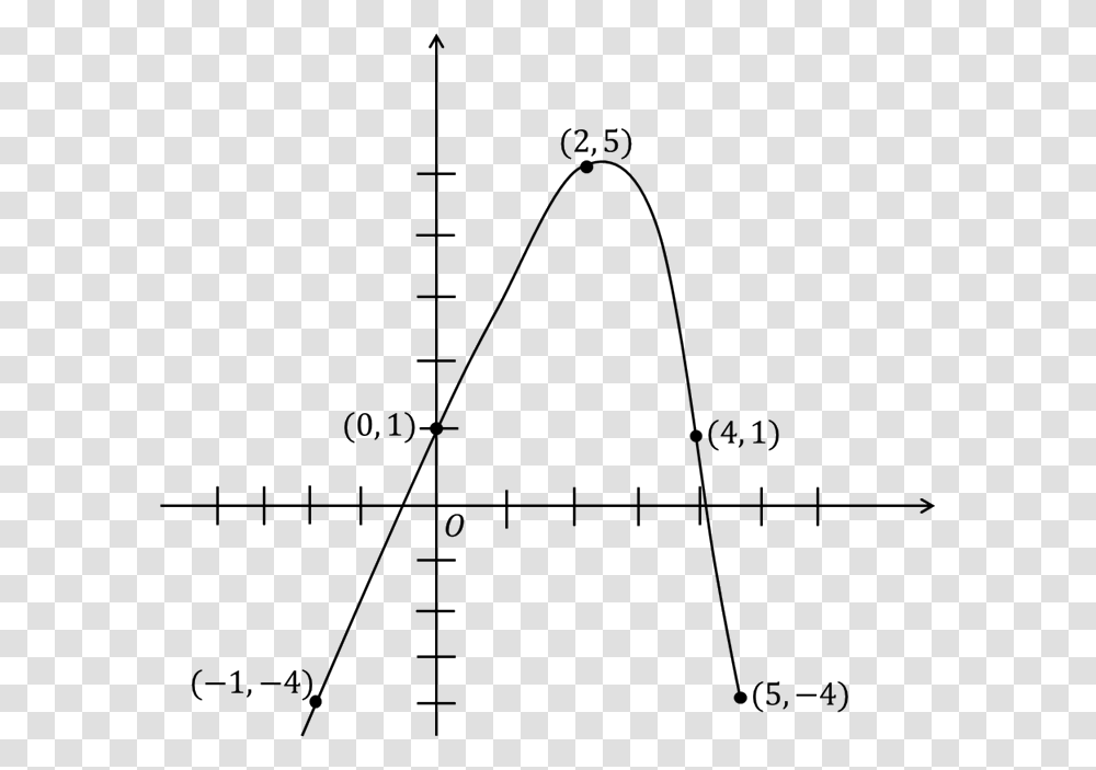 Graph Shows A Parabola Plot, Bow, Utility Pole, Number Transparent Png
