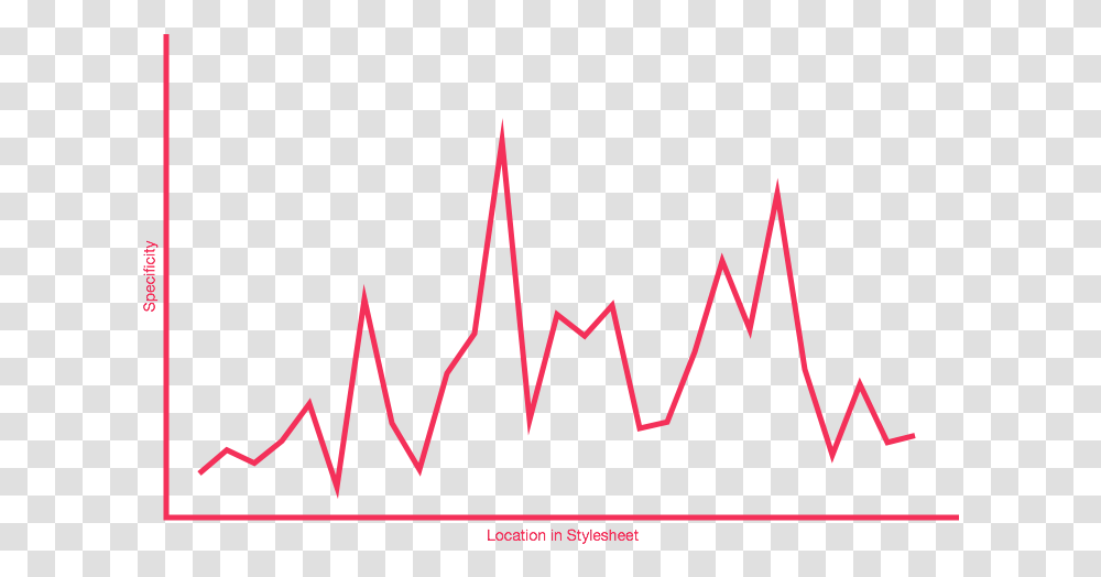Graph Ups And Downs, Plot, Triangle, Plan Transparent Png