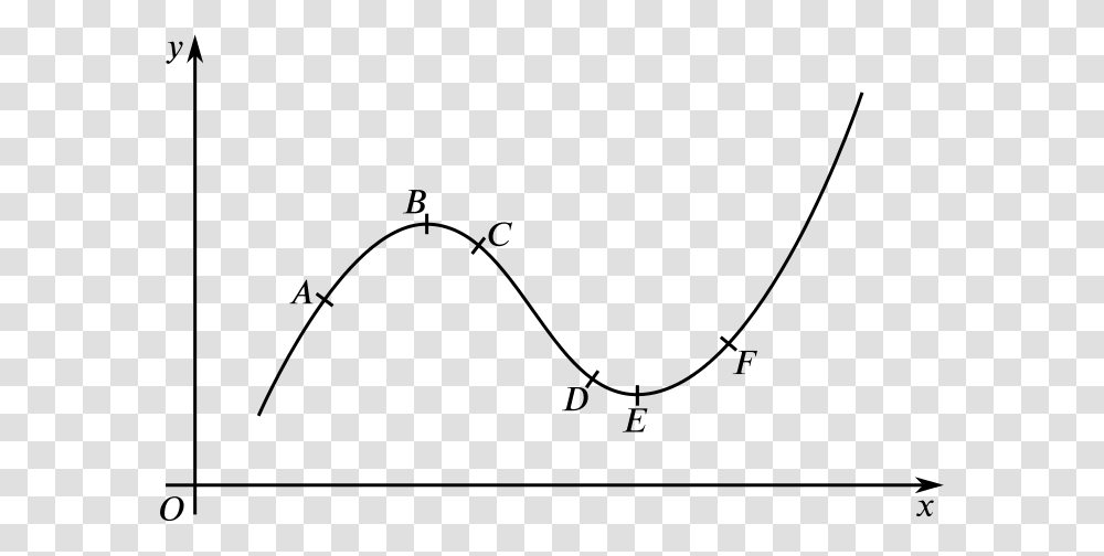 Graph With Points A To F Marked Along It Increasing And Decreasing Gradient, Gray, World Of Warcraft Transparent Png