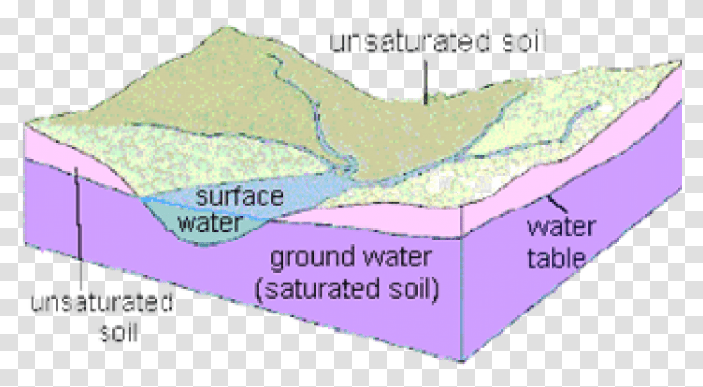 Graphic Courtesy Of Usgs Surface Water And Groundwater Diagram, Plot, Furniture Transparent Png