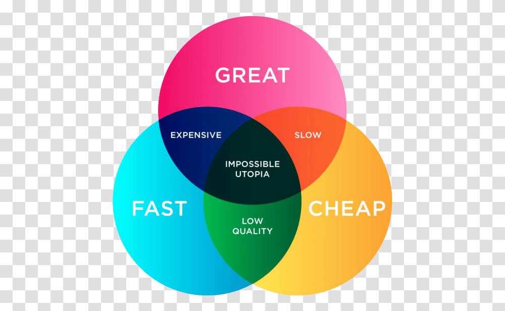 Graphic Design Quality Fast Cheap, Diagram, Balloon, Purple Transparent Png