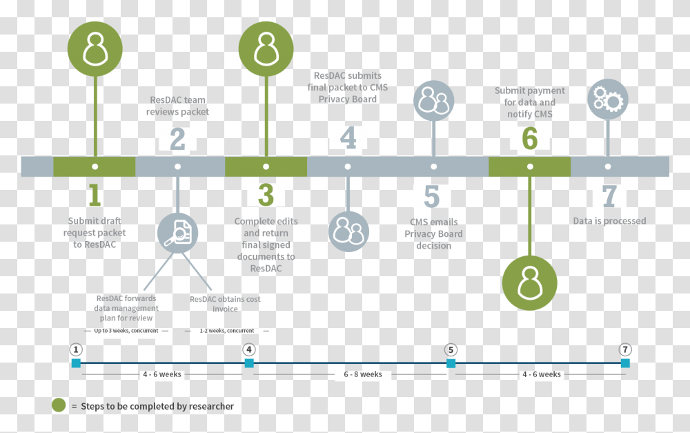 Graphic Of The Cms Data Request Process And Timeline Timeline Research, Nature, Scoreboard, Building, Plot Transparent Png